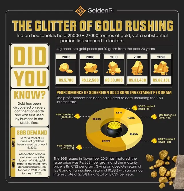 Gold & sovereign gold bonds, infographic series, Infographic, Finance